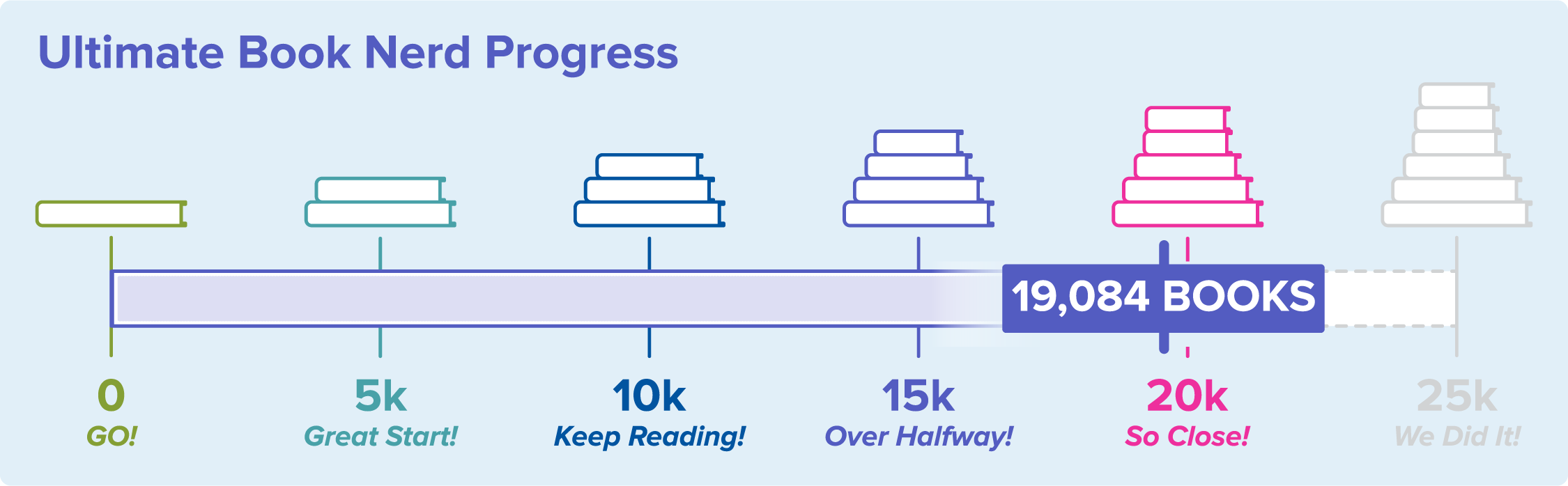 Ultimate Book Nerd Progress graph.