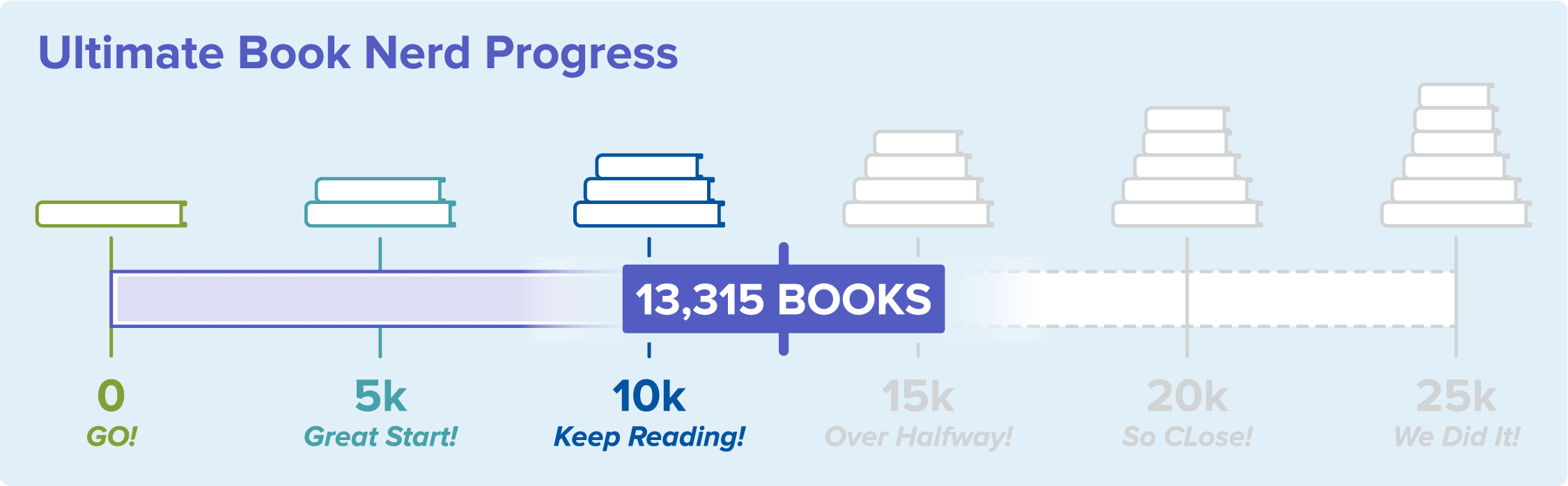 Ultimate Book Nerd Progress graph.